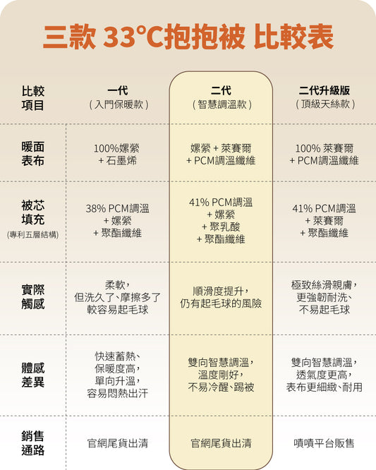 2代 童被｜33°C 抱抱被