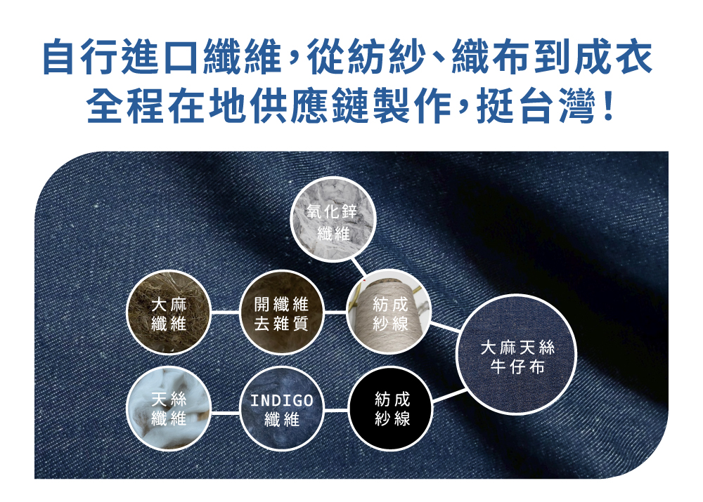 ESCURA 牛仔褲 製作流程圖